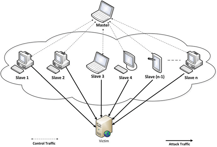 ddos